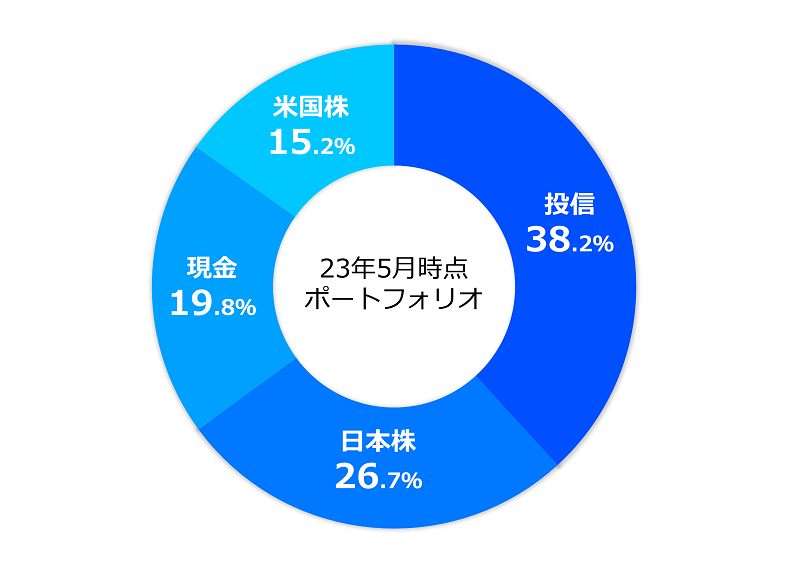 ポートフォリオ