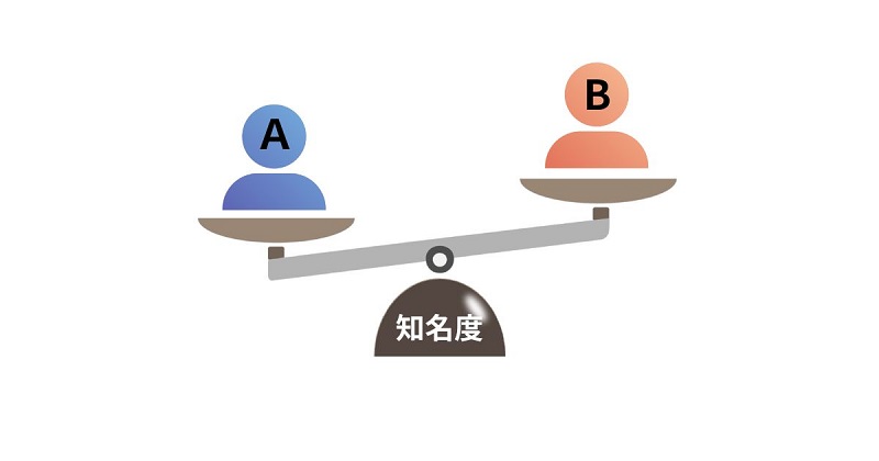 知名度はＡの方が高い