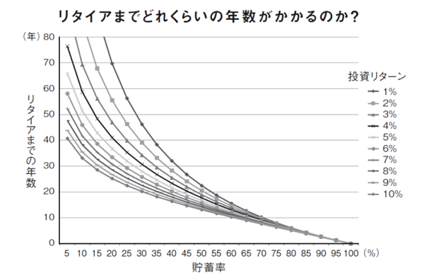 FIRE年数と貯蓄率のグラフ