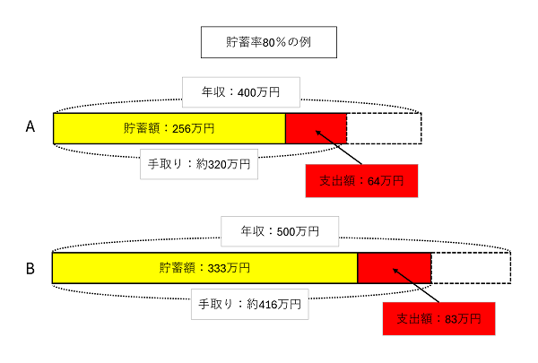 貯蓄率80％の例