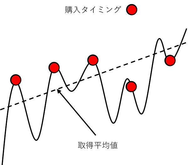 ドルコスト平均法のチャート